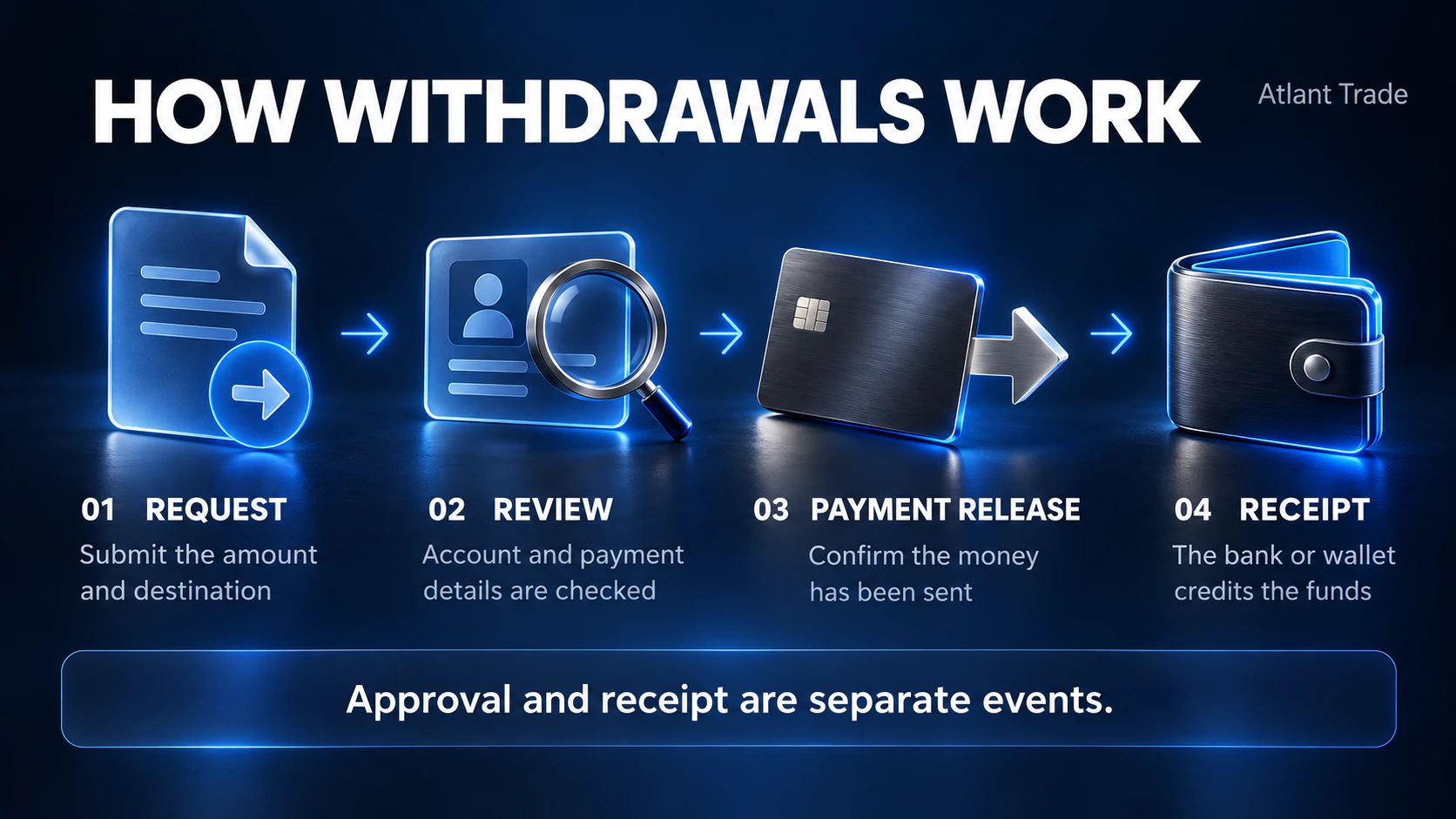 Trading withdrawal stages: request, review, payment release and receipt.